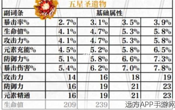 圣遗物之巅，原神副词条属性极值揭秘与搭配攻略