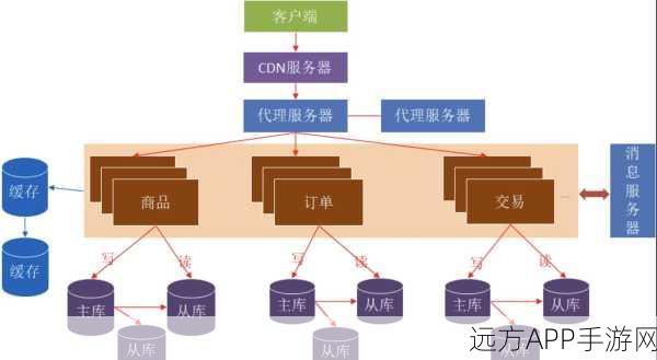 手游后端揭秘，PaxosStore如何助力打造顶尖分布式存储系统？