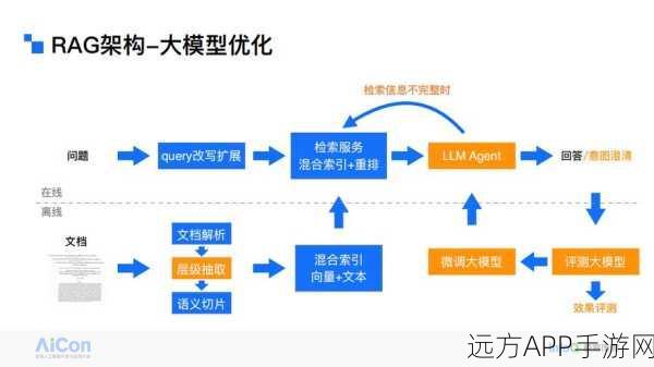 手游AI新突破，Adaptive-RAG框架引领问答系统革新