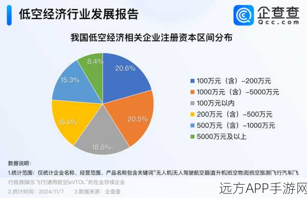 京津冀手游产业新风口，低空经济助力协同发展，探索游戏新维度