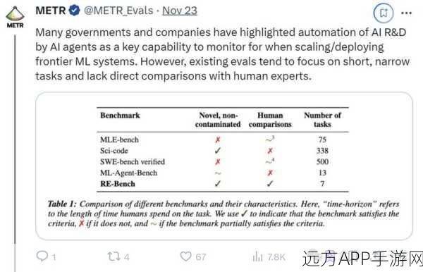 手游AI科研挑战赛，o1与Claude限时120分钟内超越人类表现