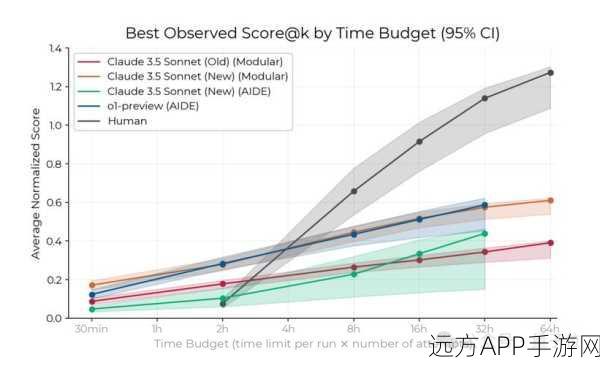 手游AI科研挑战赛，o1与Claude限时120分钟内超越人类表现
