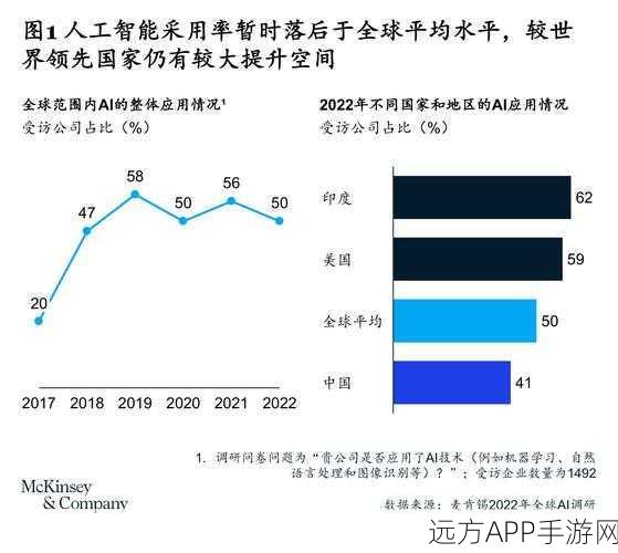 手游AI新纪元，麦肯锡报告揭示全球AI使用率激增，中国手游AI技术领跑全球