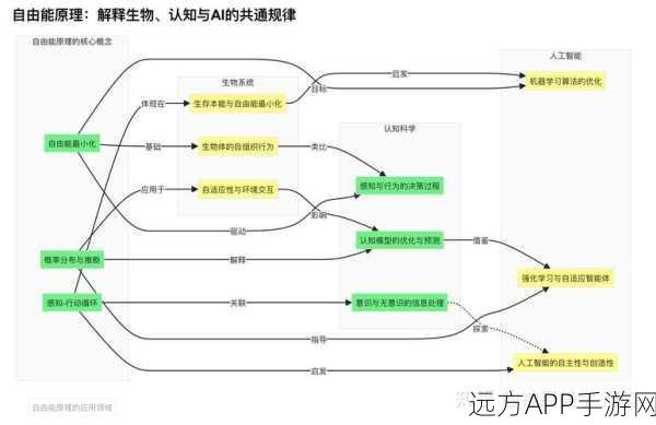 手游新知，自由能原理——揭秘大脑统一理论如何影响游戏设计