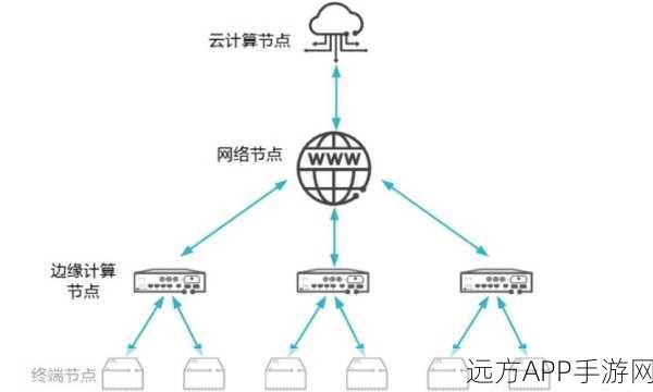 手游技术革新，边缘计算携手小型语言模型，重塑资源管理新篇章