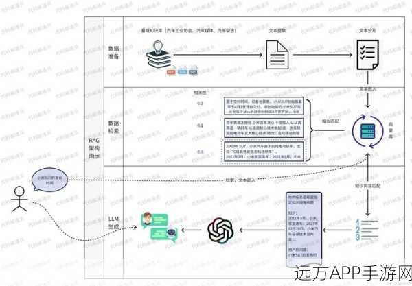 RAG技术新突破，全面弥补大模型短板，重塑手游AI未来