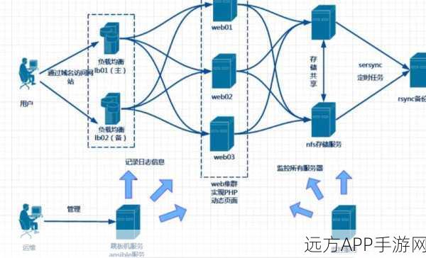 手游服务器新升级！Nginx高可用集群助力Tomcat服务无缝对接