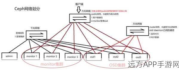 手游开发新突破，HCFS源码在Ceph分布式存储上的深度应用解析