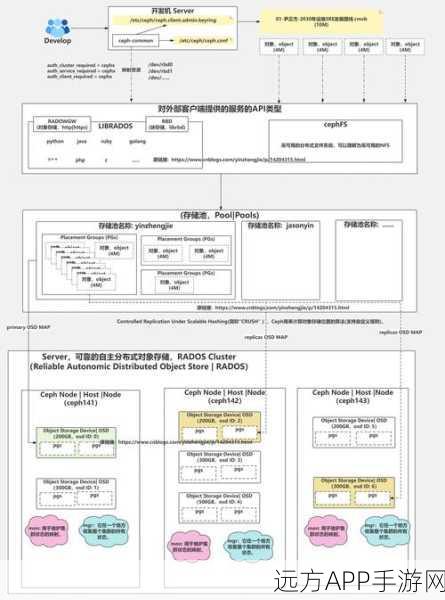 手游开发新突破，HCFS源码在Ceph分布式存储上的深度应用解析