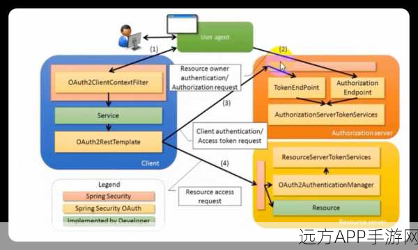 手游安全新纪元，Spring Security OAuth插件深度剖析与实战应用