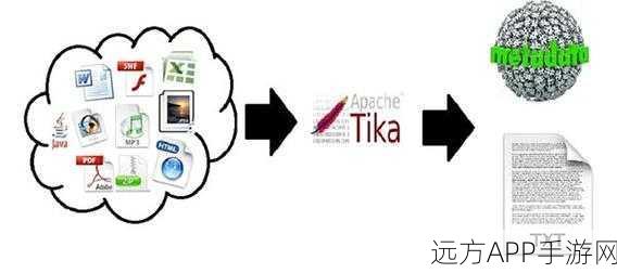 手游开发新神器，Apache Tika助力内容解析大赛