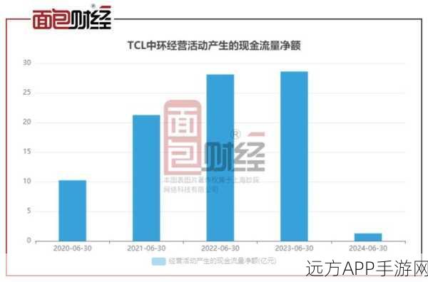 TCL科技布局手游领域，2024年营收目标直指1600亿-1700亿，手游市场迎新机遇？