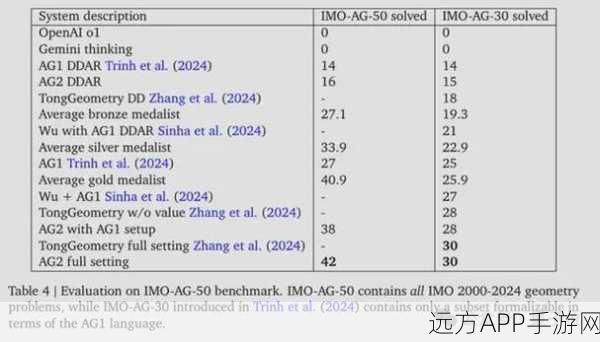 手游AI新突破，谷歌几何超进化挑战IMO金牌选手，19秒解题速度震撼全场