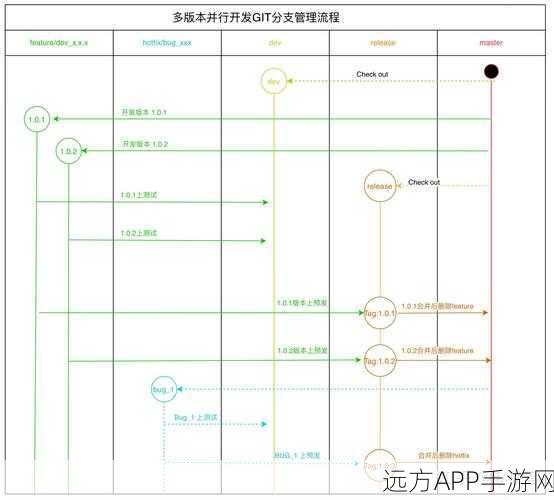 手游开发者必备，Git、Gerrit与Repo打造高效代码管理流水线