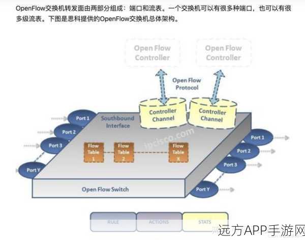 手游网络革新，揭秘SDN架构下OpenFlow交换机如何优化游戏体验