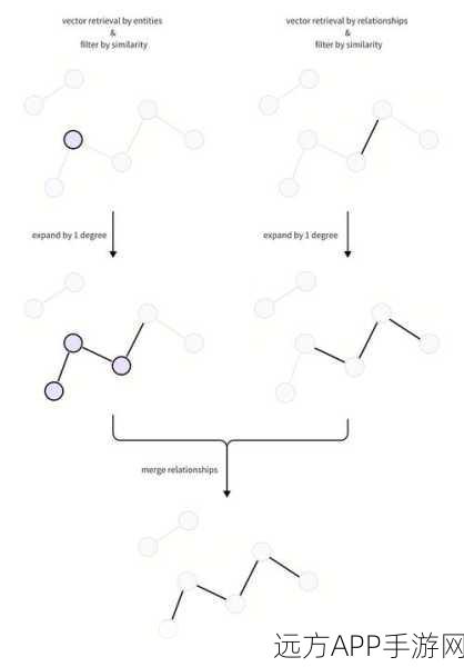 手游技术革新，知识图谱与向量数据库融合，RAG效果实现质的飞跃