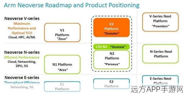 Arm Neoverse CPU深度解析，揭秘高性能计算的未来核心