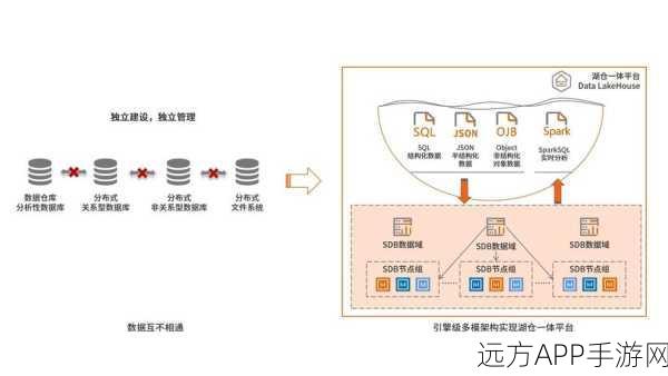 手游界新趋势，AI时代下的湖仓架构如何重塑数据基础设施？