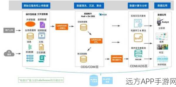 手游界新趋势，AI时代下的湖仓架构如何重塑数据基础设施？