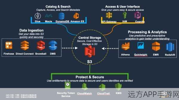 手游开发者必看,掌握Dynasaur框架,高效操作AWS DynamoDB数据库