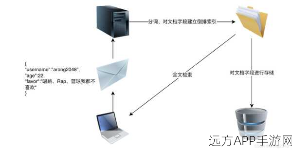 手游技术揭秘，Elasticsearch倒排索引助力游戏数据高效检索