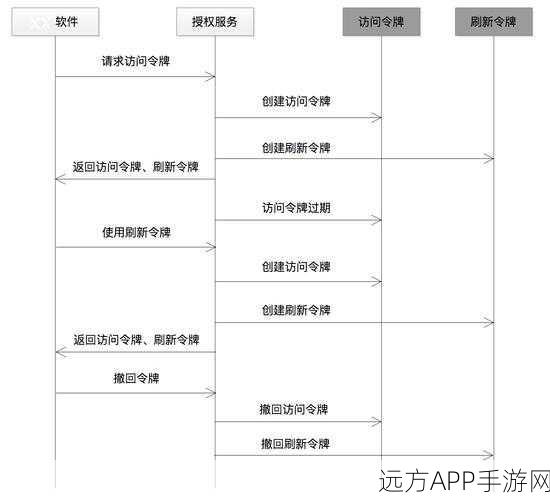 手游开发必备，AngularJS中的OAuth2认证实战解析