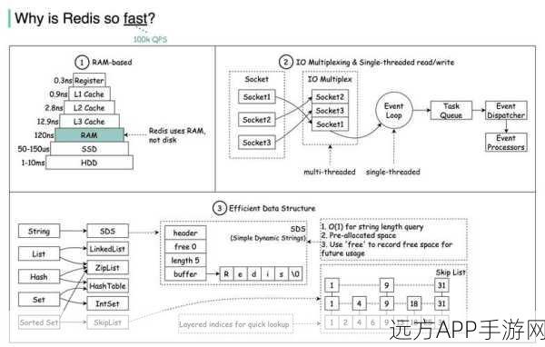 手游技术革新，内存级NoSQL数据库在外存应用中的实战探索