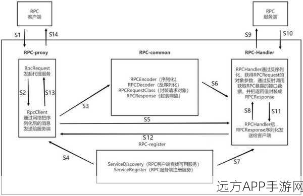 手游技术革新，PHP扩展如何驱动服务化架构下的RPC通信优化？