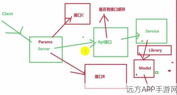 手游技术革新，PHP扩展如何驱动服务化架构下的RPC通信优化？