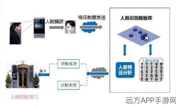 手游安全新纪元，ReKognition API云端人脸识别技术实战揭秘