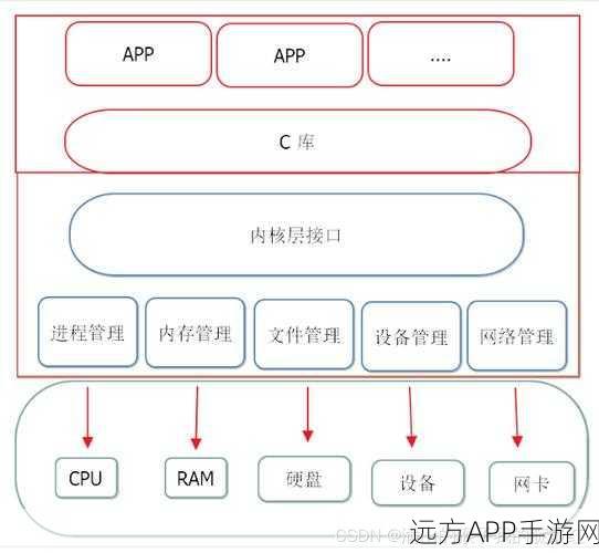 手游开发者必备，从UART串口到CAN总线，技术进阶之路