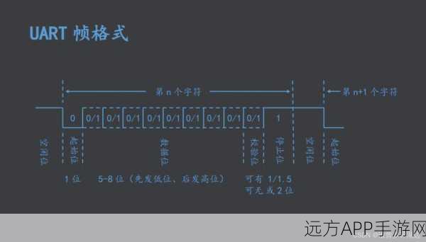 手游开发者必备，从UART串口到CAN总线，技术进阶之路