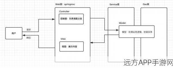 手游开发新视角，Spring MVC框架注解与三层架构实战揭秘