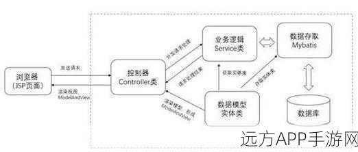 手游开发新视角，Spring MVC框架注解与三层架构实战揭秘