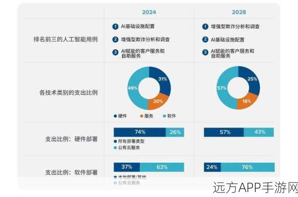 AI赋能手游未来，全球AI基础设施市场2028年支出将破千亿美元大关