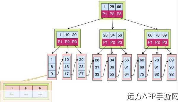 手游开发必备，揭秘MySQL索引与B+树如何优化游戏数据库性能
