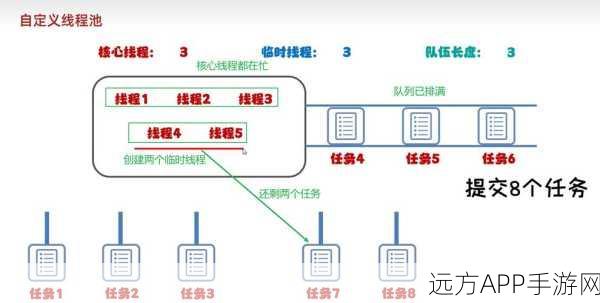 手游性能优化揭秘，线程池队列满载下的任务处理饱和策略