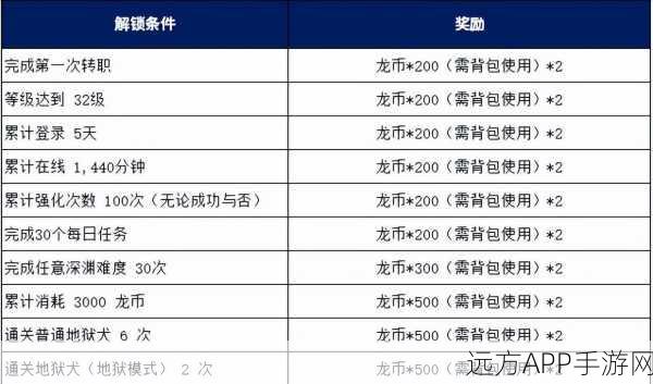 揭秘龙之谷日赚2万金的高效攻略与实战技巧