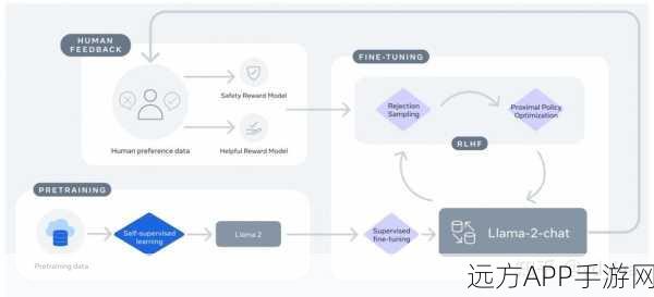 手游AI技术革新，LLM预训练与SFT对齐深度剖析，揭秘Loss函数与代码奥秘