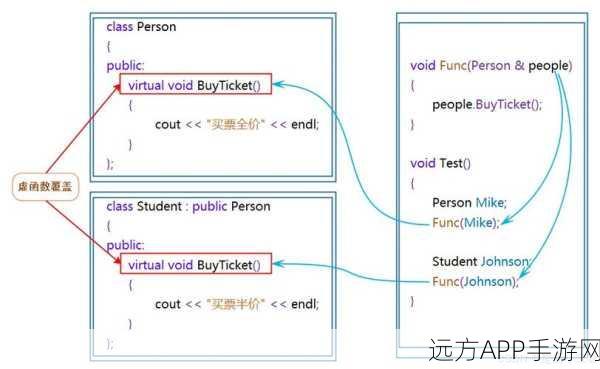 手游开发黑科技，揭秘CRTP模式在C++中的多态实现与性能飞跃