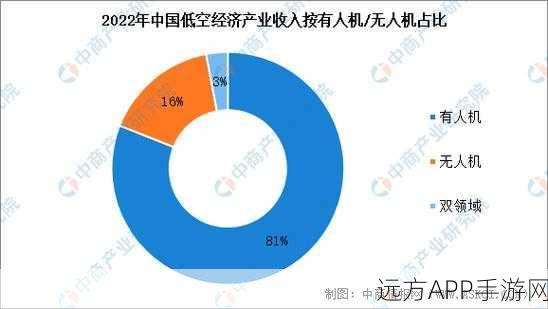 手游新风口，低空经济在游戏领域的崛起与未来展望