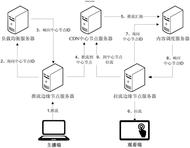 手游直播新纪元，流媒体服务器如何从单一推流迈向全能服务？