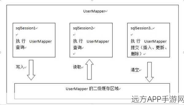 手游开发技术进阶，MyBatis二级缓存优化实战，从Oscache到Redis的深度探索