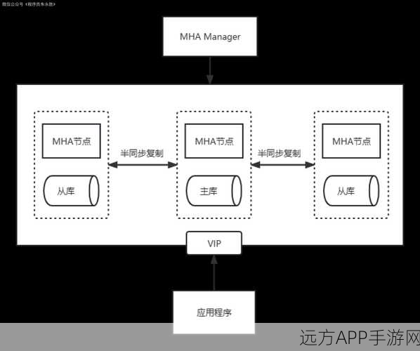 手游开发者必看，MySQL数据库高效访问策略大比拼