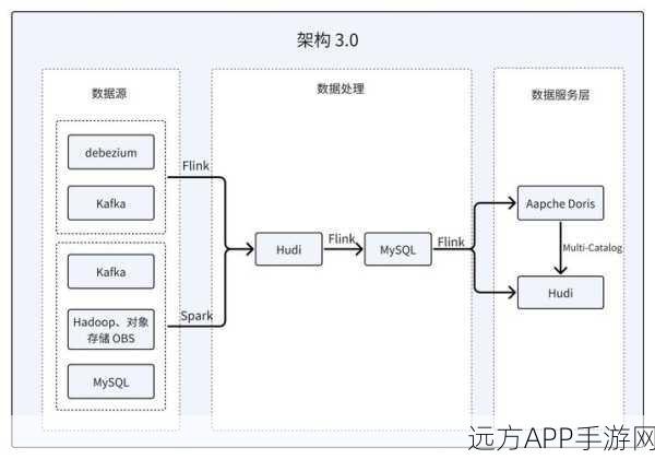 手游技术革新揭秘，灵犀科技利用Apache Doris重塑技术架构，引领行业新风尚