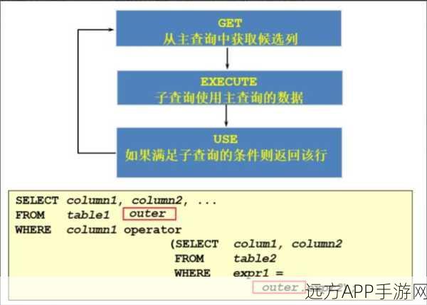 手游开发者必备，MySQL相关子查询在游戏数据优化中的实战应用