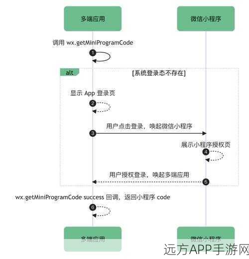 微博登录新揭秘，OAuth协议如何助力手游快速接入？