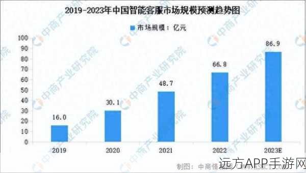 手游界新风口，智能客服大模型如何驱动百亿市场加速？