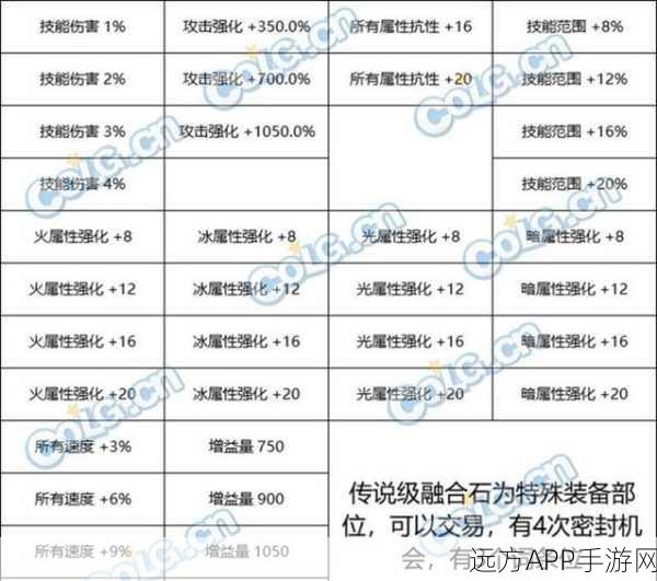 DNF手游革新玩法，融合装备搭配大升级，融合石系统深度揭秘！