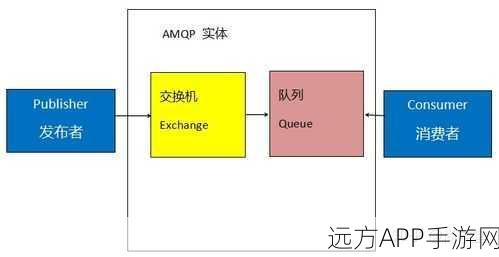 手游开发者必看，AMQP协议如何助力游戏异步消息传递？